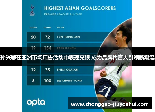 孙兴慜在亚洲市场广告活动中表现亮眼 成为品牌代言人引领新潮流